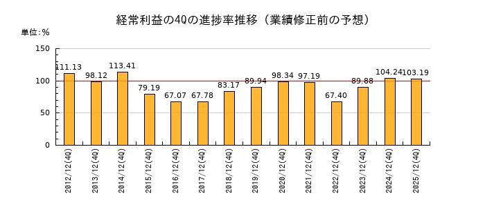 業績修正前の経常利益の4Q進捗率推移