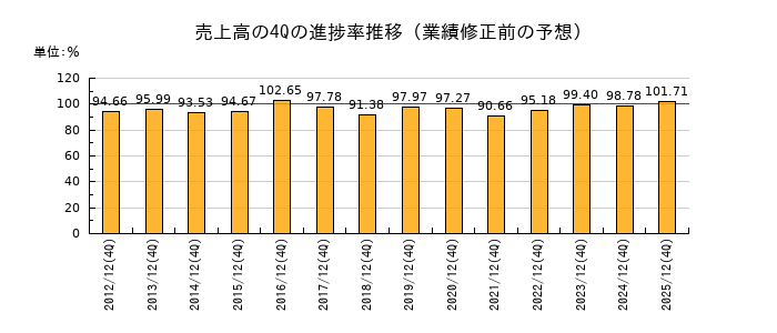 業績修正前の売上高の4Q進捗率推移