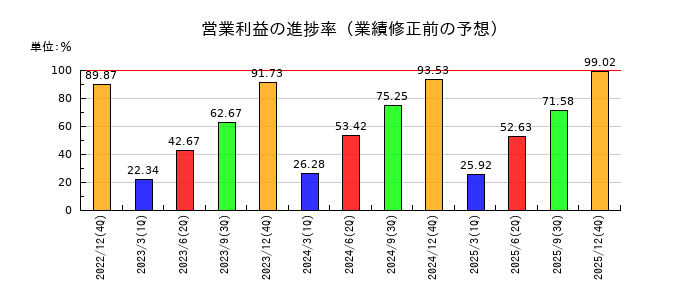 船井総研ホールディングスの営業利益の進捗率