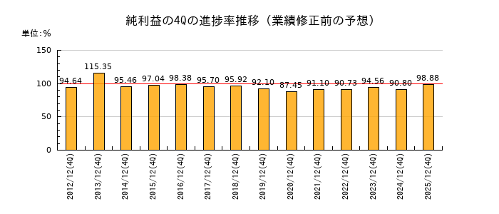 業績修正前の純利益の4Q進捗率推移