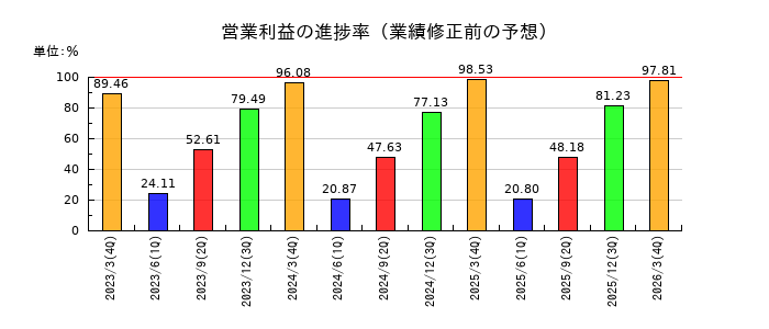 NSDの営業利益の進捗率