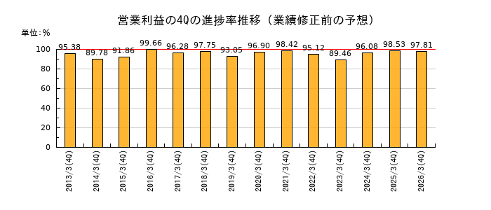 業績修正前の営業利益の4Q進捗率推移