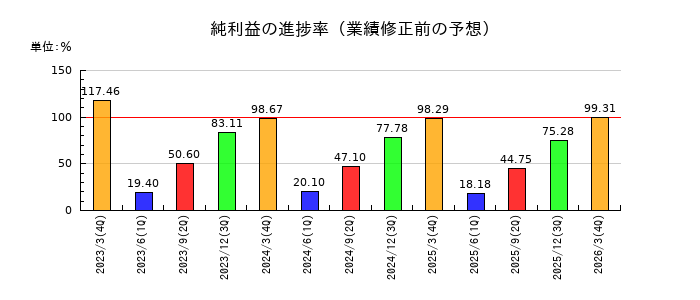NSDの純利益の進捗率
