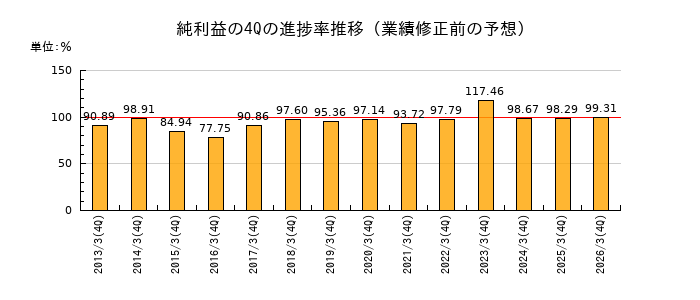 業績修正前の純利益の4Q進捗率推移