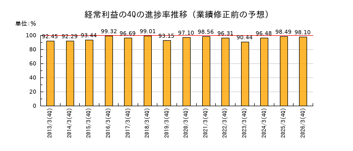 業績修正前の経常利益の4Q進捗率推移