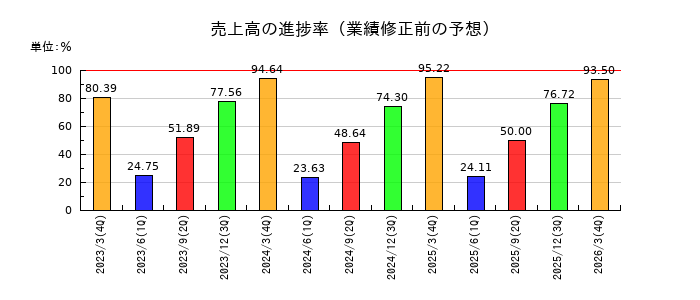 NSDの売上高の進捗率