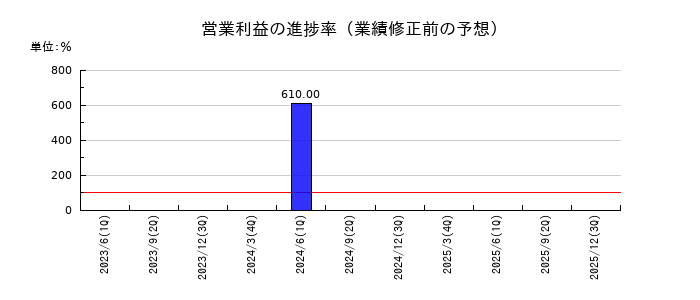 進学会ホールディングスの営業利益の進捗率