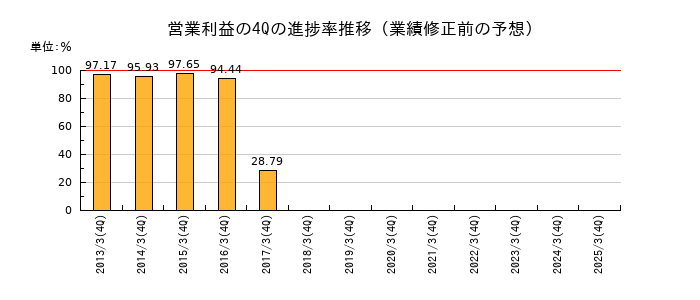 業績修正前の営業利益の4Q進捗率推移