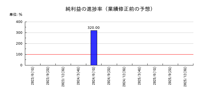 進学会ホールディングスの純利益の進捗率