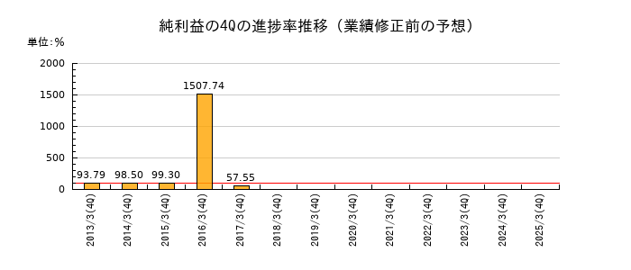 業績修正前の純利益の4Q進捗率推移