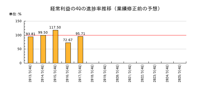 業績修正前の経常利益の4Q進捗率推移