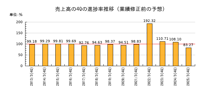 業績修正前の売上高の4Q進捗率推移
