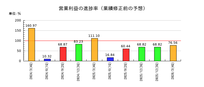 東海リースの営業利益の進捗率