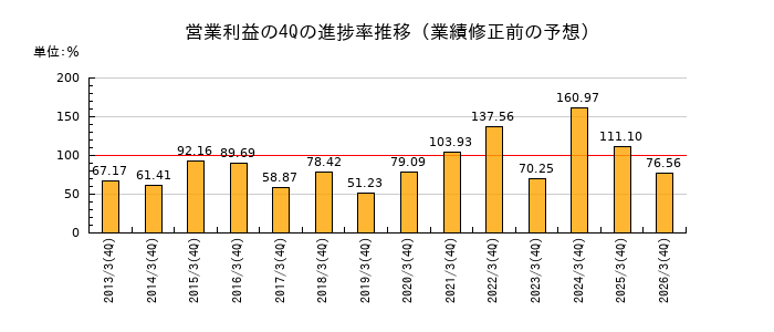 業績修正前の営業利益の4Q進捗率推移