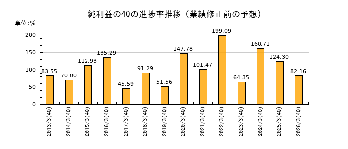 業績修正前の純利益の4Q進捗率推移
