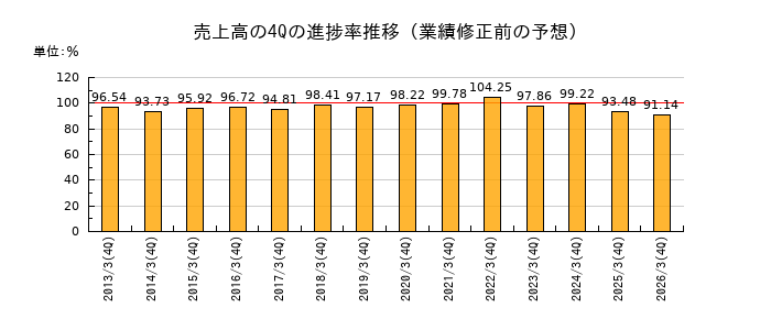業績修正前の売上高の4Q進捗率推移
