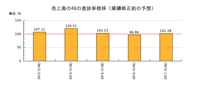 業績修正前の売上高の4Q進捗率推移