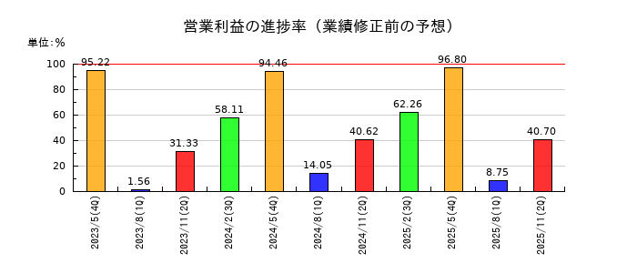 オオバの営業利益の進捗率
