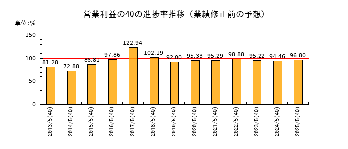 業績修正前の営業利益の4Q進捗率推移