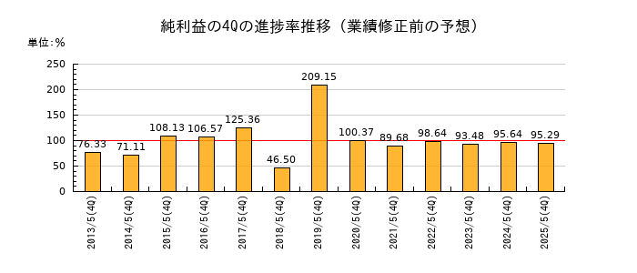 業績修正前の純利益の4Q進捗率推移