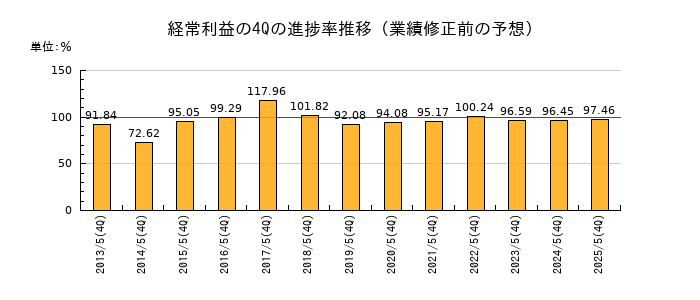 業績修正前の経常利益の4Q進捗率推移