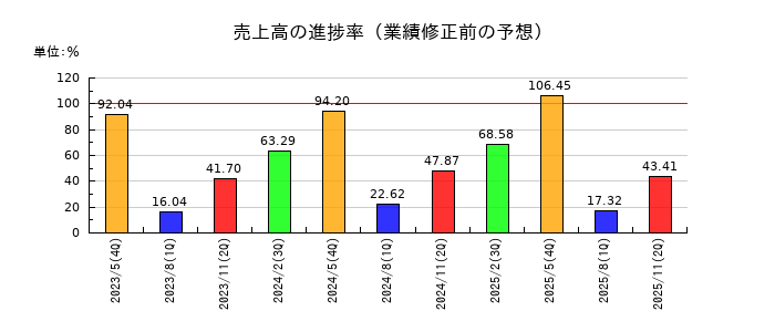 オオバの売上高の進捗率