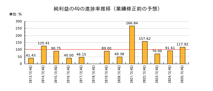 業績修正前の純利益の4Q進捗率推移