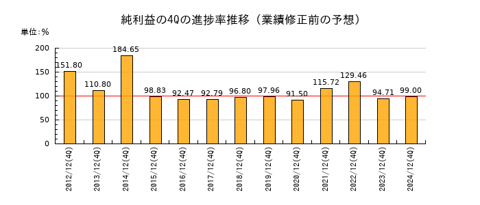 業績修正前の純利益の4Q進捗率推移