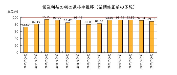 業績修正前の営業利益の4Q進捗率推移