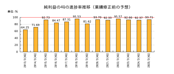 業績修正前の純利益の4Q進捗率推移