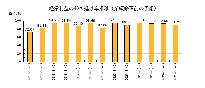 業績修正前の経常利益の4Q進捗率推移