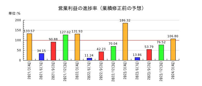 札幌臨床検査センターの営業利益の進捗率