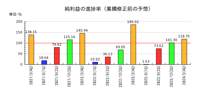 札幌臨床検査センターの純利益の進捗率