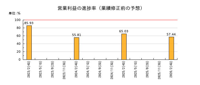 昴の営業利益の進捗率