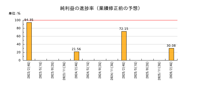昴の純利益の進捗率