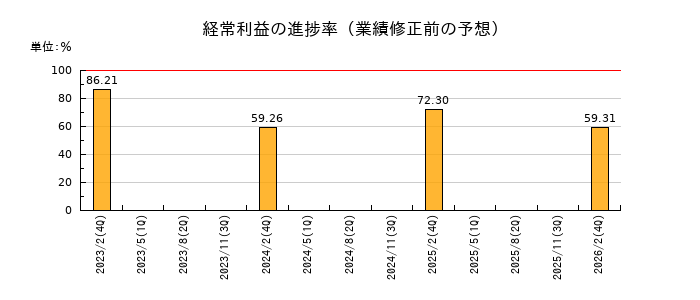 昴の経常利益の進捗率