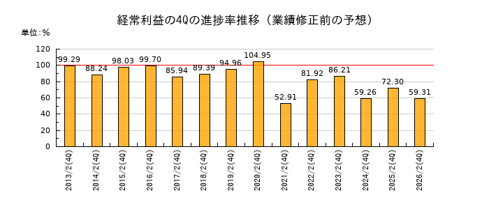 業績修正前の経常利益の4Q進捗率推移