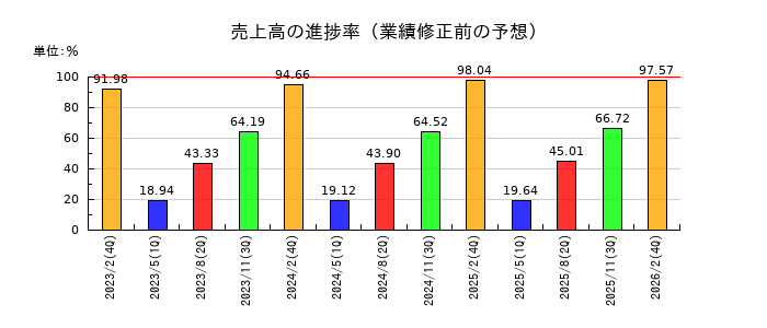 昴の売上高の進捗率