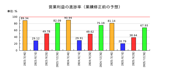 ハリマビステムの営業利益の進捗率