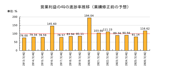業績修正前の営業利益の4Q進捗率推移
