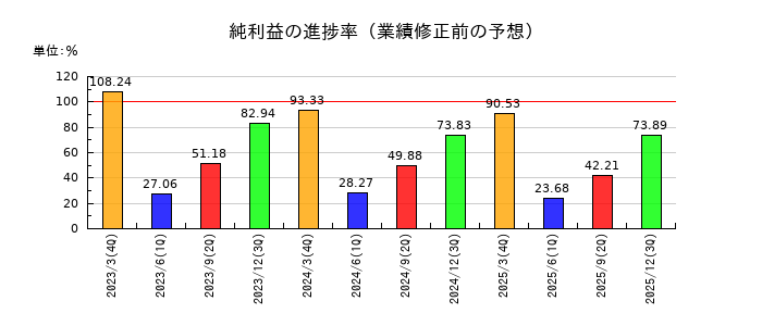 ハリマビステムの純利益の進捗率