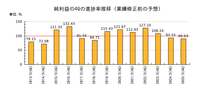 業績修正前の純利益の4Q進捗率推移