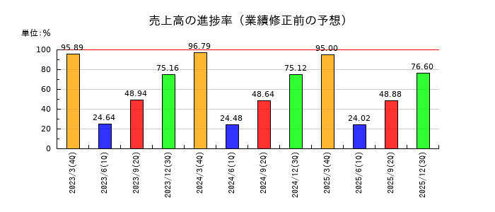 ハリマビステムの売上高の進捗率