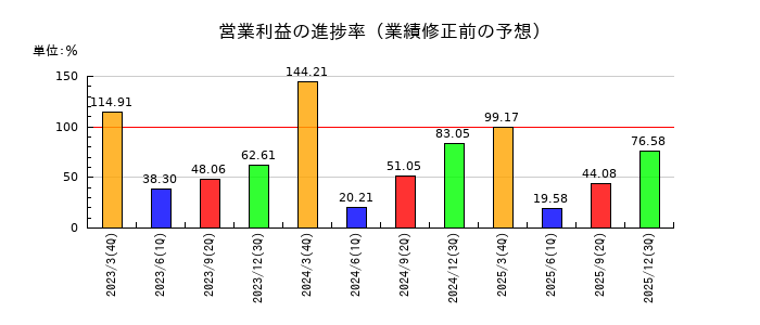 ディーエムエスの営業利益の進捗率
