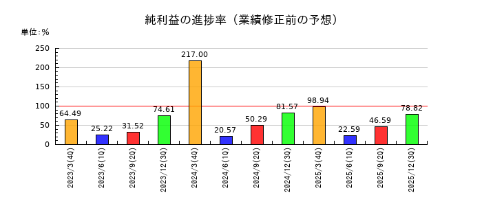 ディーエムエスの純利益の進捗率