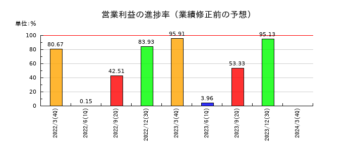 ベネッセホールディングスの営業利益の進捗率