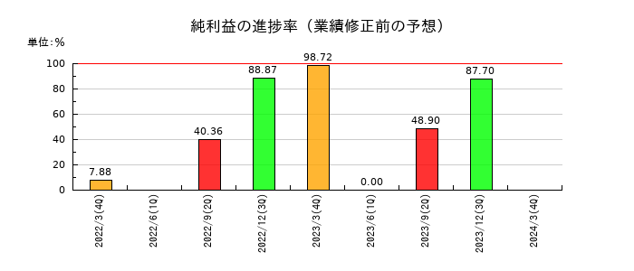 ベネッセホールディングスの純利益の進捗率