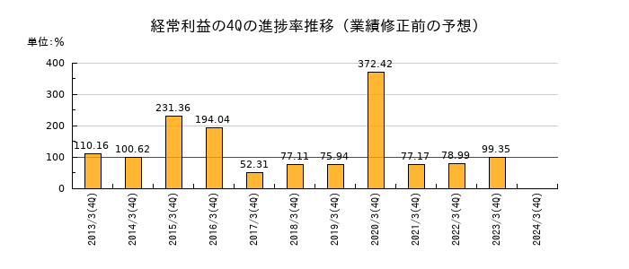 業績修正前の経常利益の4Q進捗率推移
