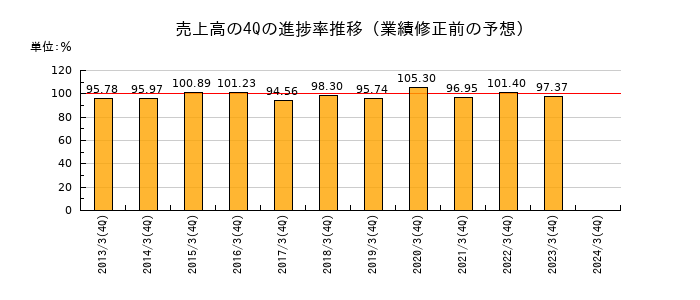 業績修正前の売上高の4Q進捗率推移