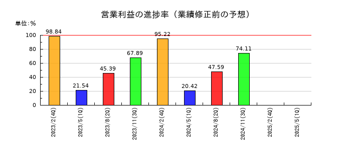 イオンディライトの営業利益の進捗率